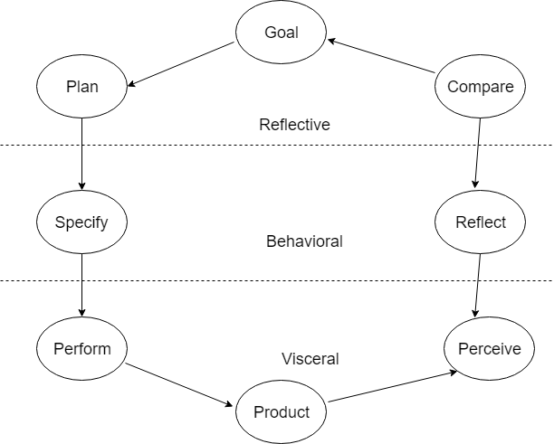 Levels of Processing and the Stages of the Action Cycle