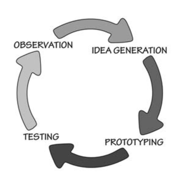 The Iterative Cycle of Human-Centered Design