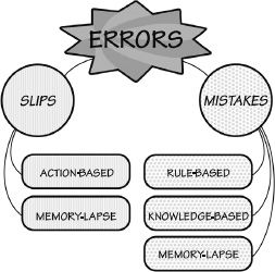 Classification of Errors