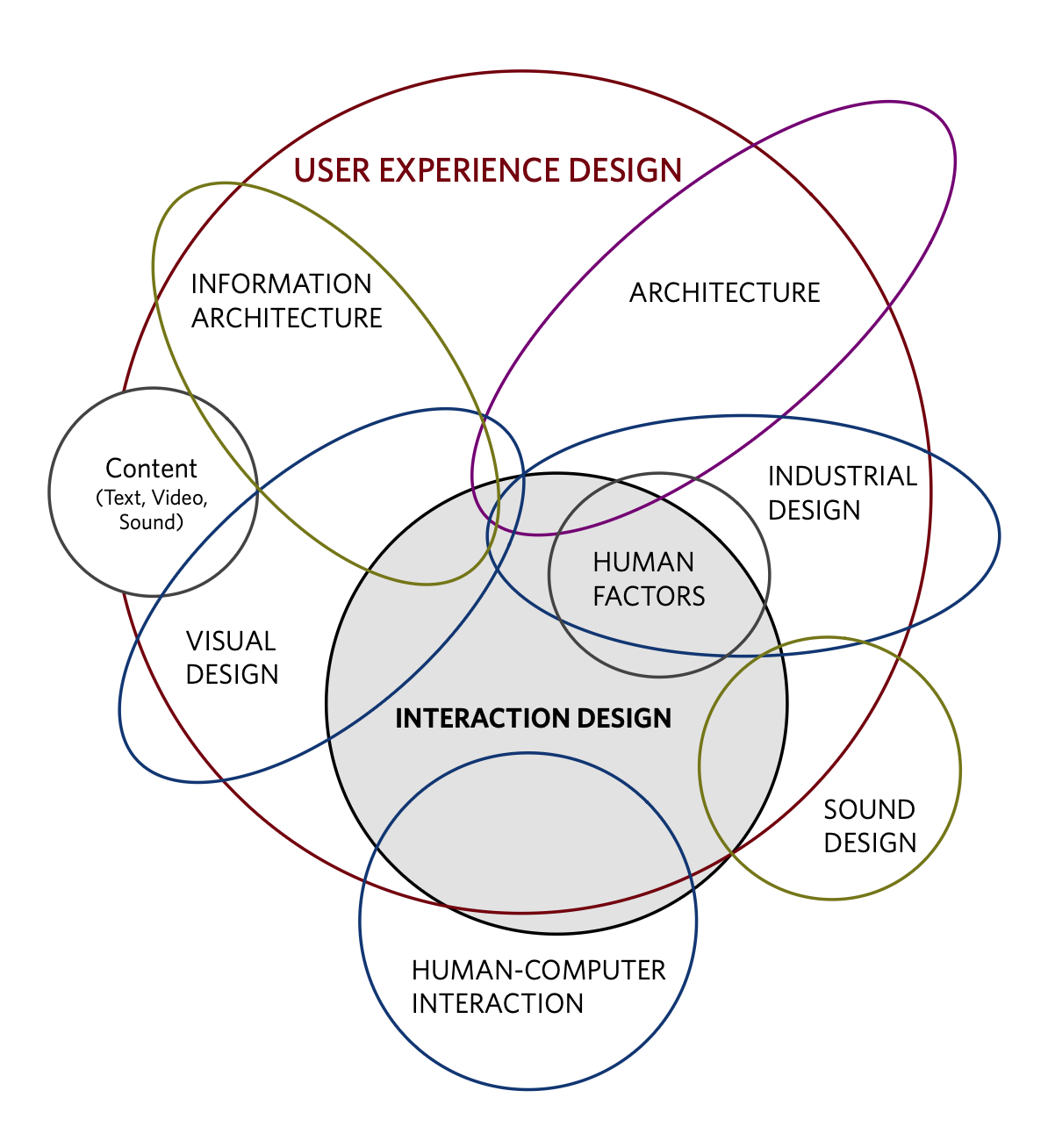 The Disciplines Surrounding Interaction Design